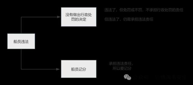 开元棋牌官网船员“驾驶证”与机动车驾驶证扣分有何不同(图3)